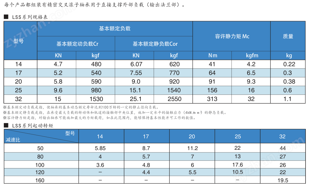 LSS諧波減速機(jī)型號(hào)扭矩